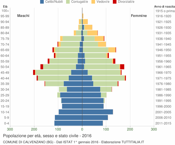 Grafico Popolazione per età, sesso e stato civile Comune di Calvenzano (BG)