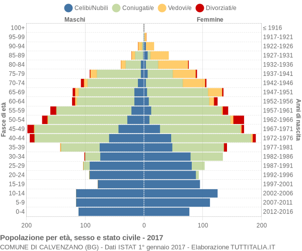 Grafico Popolazione per età, sesso e stato civile Comune di Calvenzano (BG)