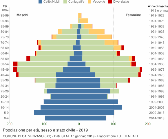Grafico Popolazione per età, sesso e stato civile Comune di Calvenzano (BG)