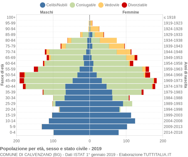 Grafico Popolazione per età, sesso e stato civile Comune di Calvenzano (BG)