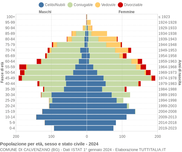 Grafico Popolazione per età, sesso e stato civile Comune di Calvenzano (BG)