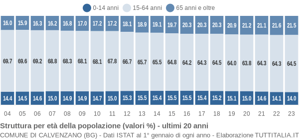 Grafico struttura della popolazione Comune di Calvenzano (BG)