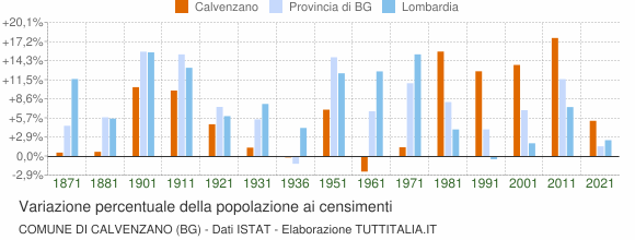 Grafico variazione percentuale della popolazione Comune di Calvenzano (BG)