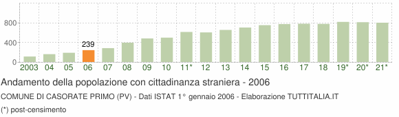 Grafico andamento popolazione stranieri Comune di Casorate Primo (PV)