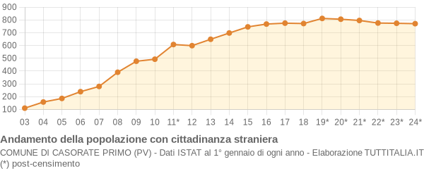 Andamento popolazione stranieri Comune di Casorate Primo (PV)