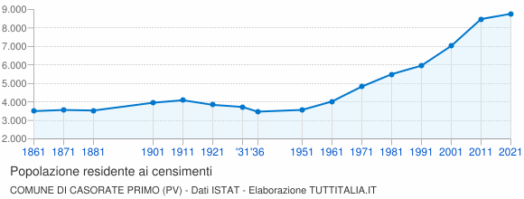 Grafico andamento storico popolazione Comune di Casorate Primo (PV)