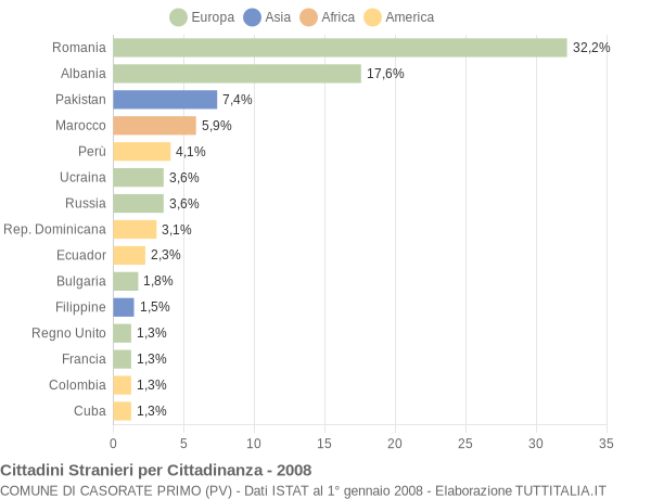 Grafico cittadinanza stranieri - Casorate Primo 2008