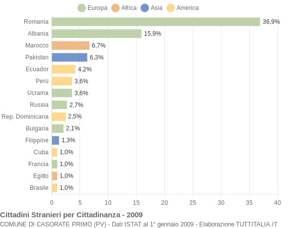 Grafico cittadinanza stranieri - Casorate Primo 2009