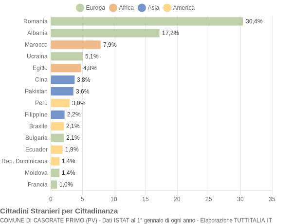 Grafico cittadinanza stranieri - Casorate Primo 2018