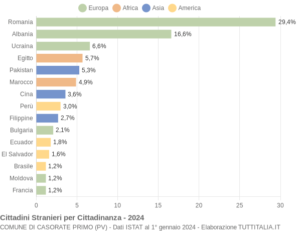 Grafico cittadinanza stranieri - Casorate Primo 2024