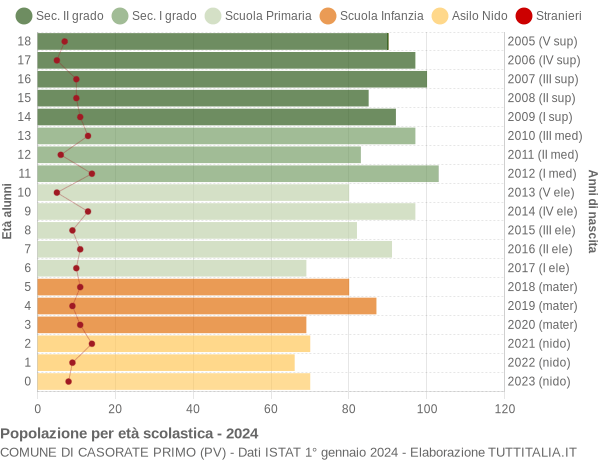 Grafico Popolazione in età scolastica - Casorate Primo 2024