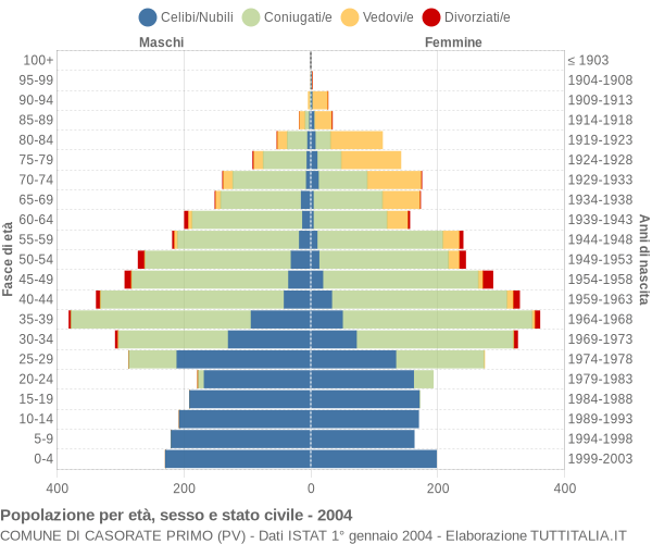 Grafico Popolazione per età, sesso e stato civile Comune di Casorate Primo (PV)