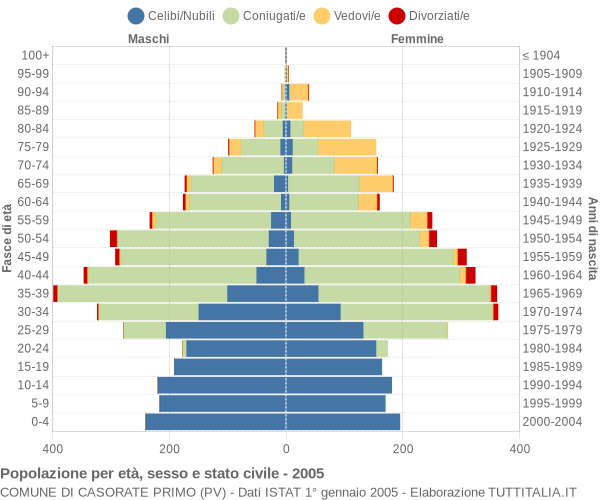 Grafico Popolazione per età, sesso e stato civile Comune di Casorate Primo (PV)