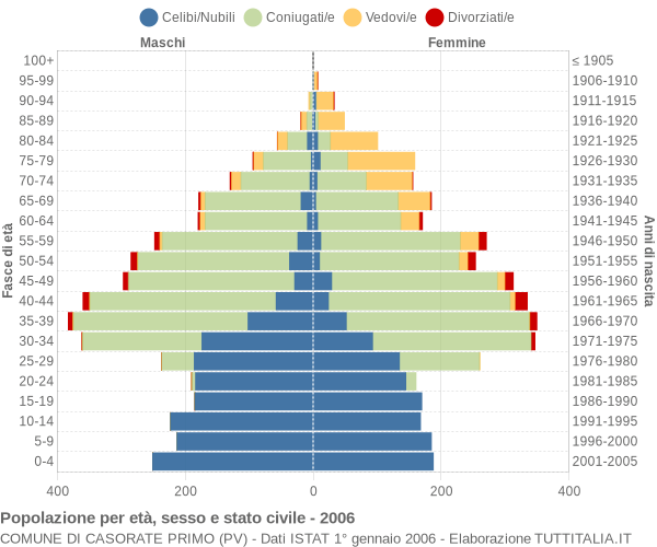 Grafico Popolazione per età, sesso e stato civile Comune di Casorate Primo (PV)