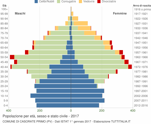 Grafico Popolazione per età, sesso e stato civile Comune di Casorate Primo (PV)