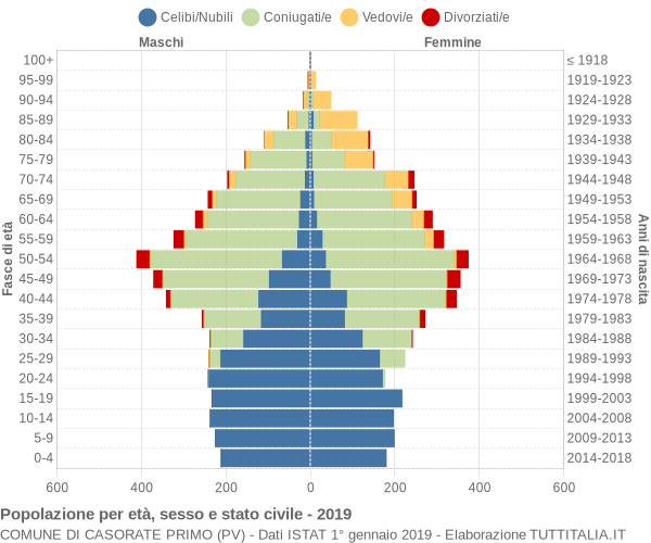 Grafico Popolazione per età, sesso e stato civile Comune di Casorate Primo (PV)