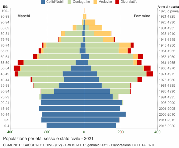 Grafico Popolazione per età, sesso e stato civile Comune di Casorate Primo (PV)