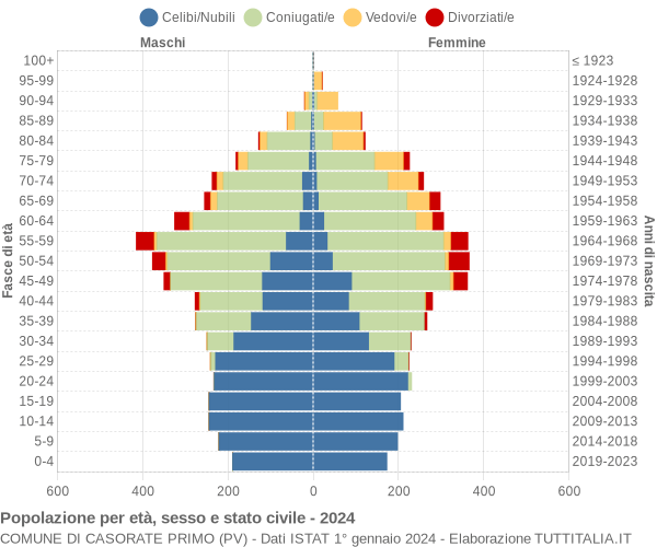 Grafico Popolazione per età, sesso e stato civile Comune di Casorate Primo (PV)