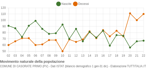 Grafico movimento naturale della popolazione Comune di Casorate Primo (PV)