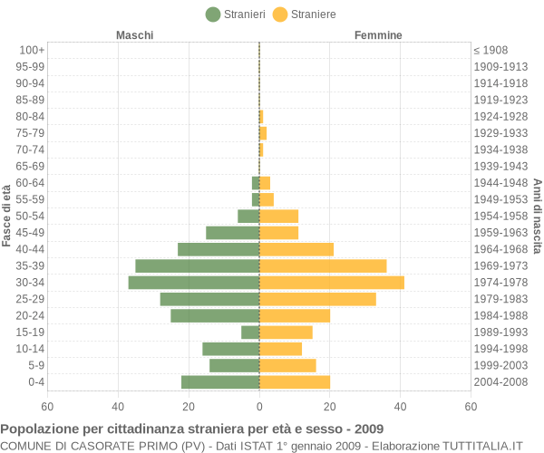 Grafico cittadini stranieri - Casorate Primo 2009