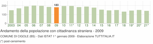 Grafico andamento popolazione stranieri Comune di Cigole (BS)