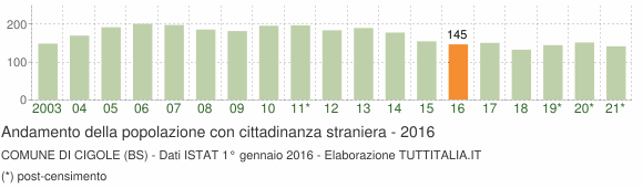 Grafico andamento popolazione stranieri Comune di Cigole (BS)
