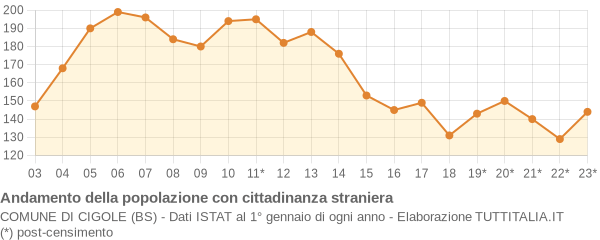 Andamento popolazione stranieri Comune di Cigole (BS)