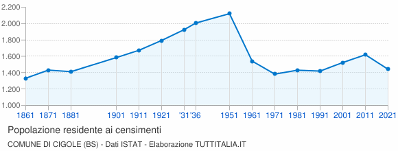Grafico andamento storico popolazione Comune di Cigole (BS)