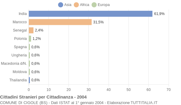 Grafico cittadinanza stranieri - Cigole 2004