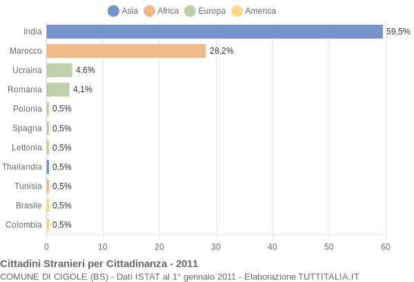 Grafico cittadinanza stranieri - Cigole 2011