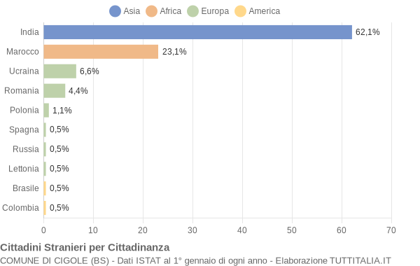 Grafico cittadinanza stranieri - Cigole 2012