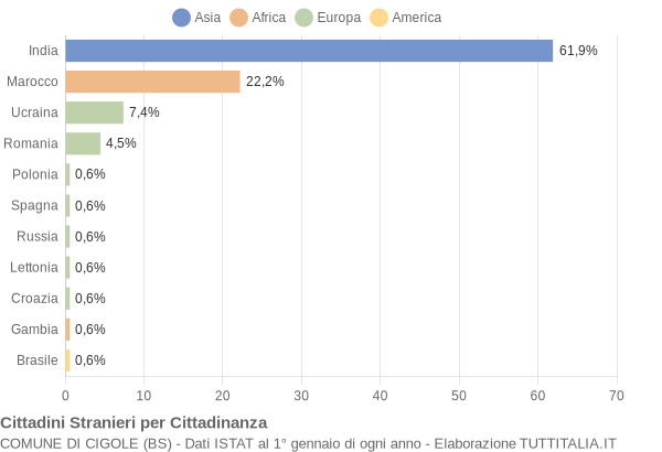 Grafico cittadinanza stranieri - Cigole 2014