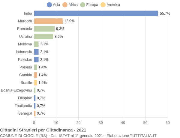 Grafico cittadinanza stranieri - Cigole 2021