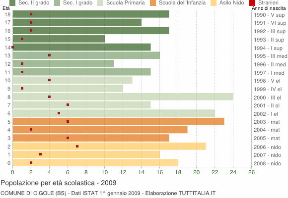 Grafico Popolazione in età scolastica - Cigole 2009