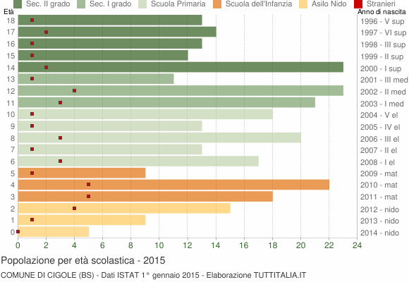 Grafico Popolazione in età scolastica - Cigole 2015