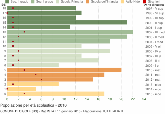 Grafico Popolazione in età scolastica - Cigole 2016