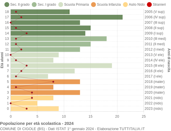 Grafico Popolazione in età scolastica - Cigole 2024