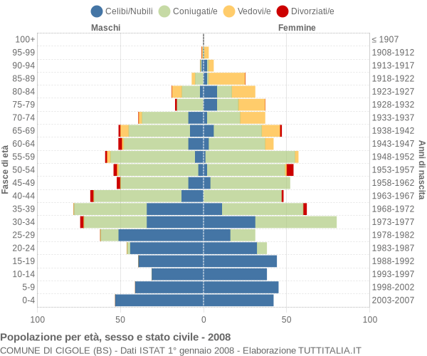 Grafico Popolazione per età, sesso e stato civile Comune di Cigole (BS)