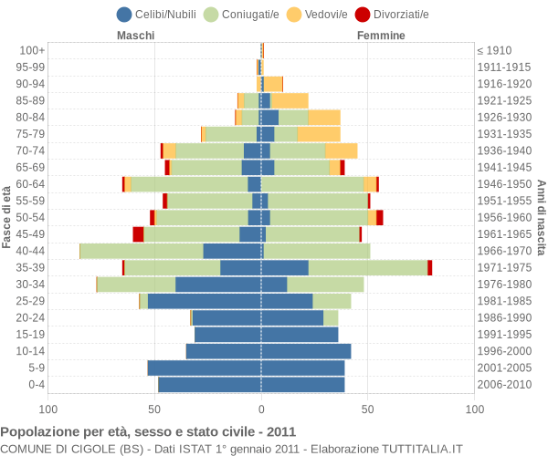 Grafico Popolazione per età, sesso e stato civile Comune di Cigole (BS)