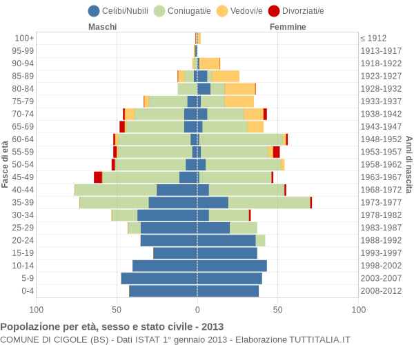 Grafico Popolazione per età, sesso e stato civile Comune di Cigole (BS)