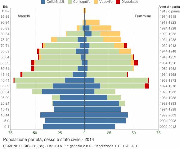 Grafico Popolazione per età, sesso e stato civile Comune di Cigole (BS)