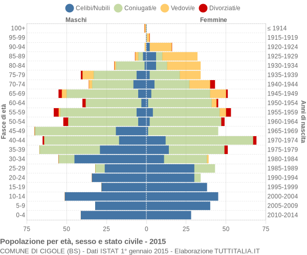 Grafico Popolazione per età, sesso e stato civile Comune di Cigole (BS)