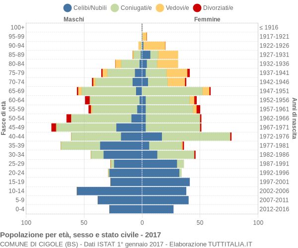 Grafico Popolazione per età, sesso e stato civile Comune di Cigole (BS)