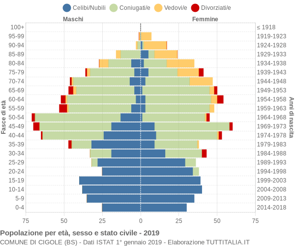 Grafico Popolazione per età, sesso e stato civile Comune di Cigole (BS)