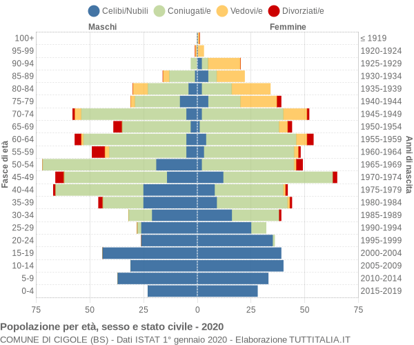 Grafico Popolazione per età, sesso e stato civile Comune di Cigole (BS)