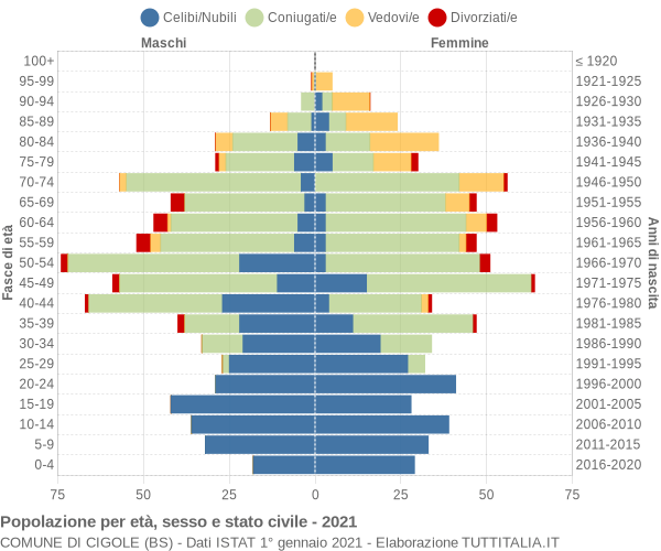 Grafico Popolazione per età, sesso e stato civile Comune di Cigole (BS)