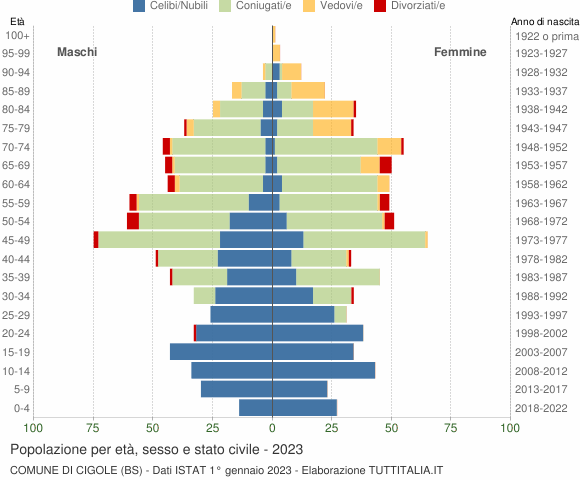 Grafico Popolazione per età, sesso e stato civile Comune di Cigole (BS)