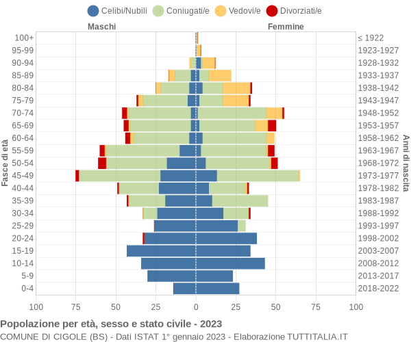 Grafico Popolazione per età, sesso e stato civile Comune di Cigole (BS)