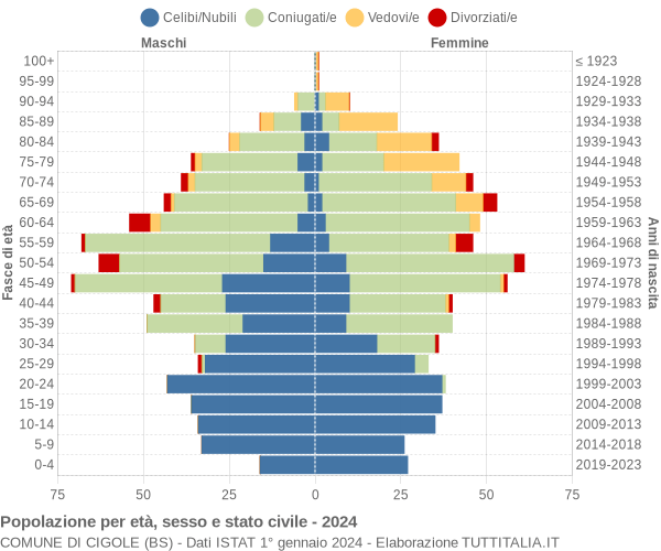 Grafico Popolazione per età, sesso e stato civile Comune di Cigole (BS)