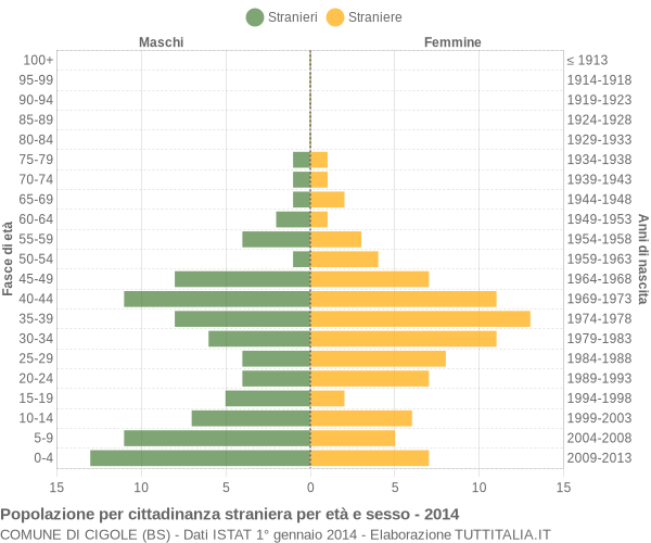 Grafico cittadini stranieri - Cigole 2014